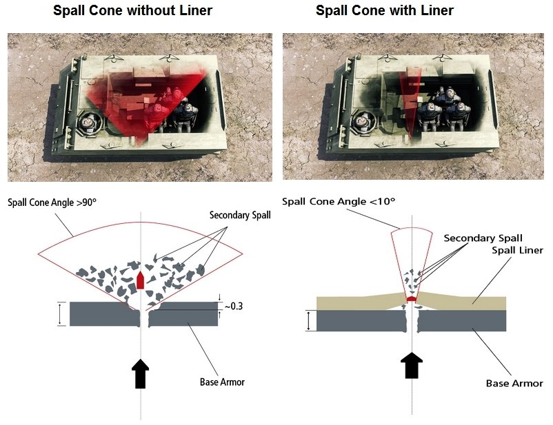 Effects of spalling with and without a liner